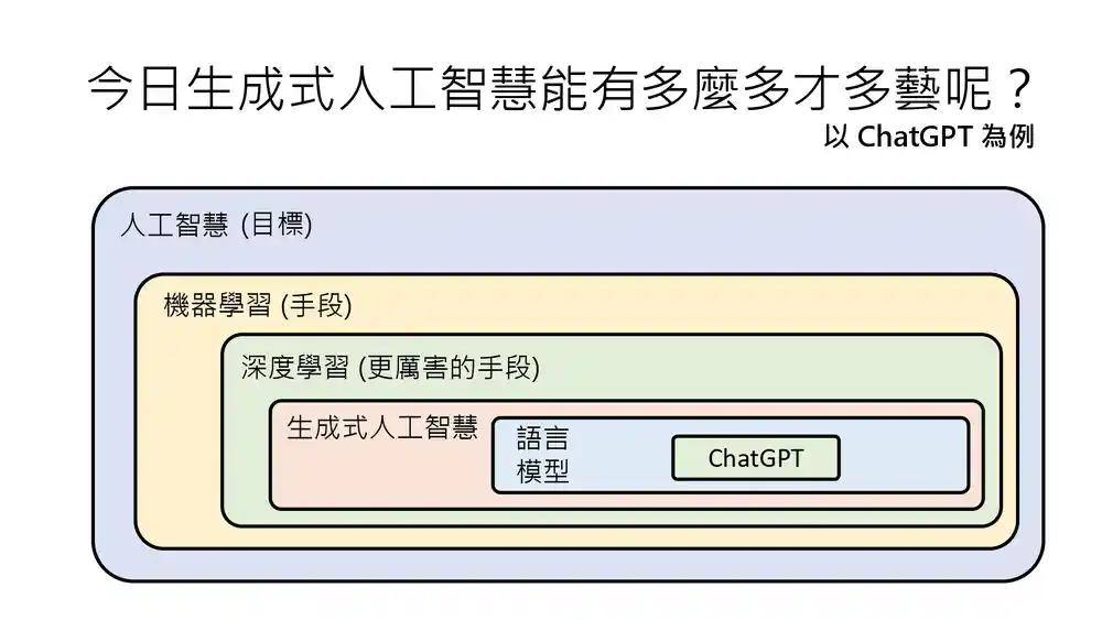 ChatGPT 是生成式人工智能的应用